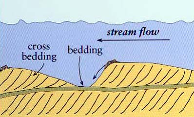 cross bedding diagram